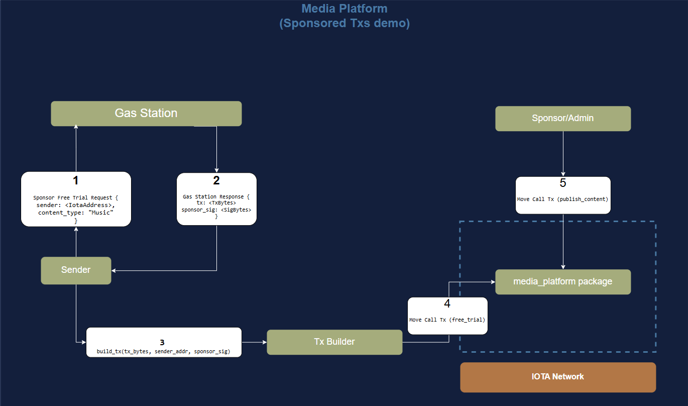 Architecture overview